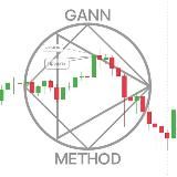Gann Method Trading